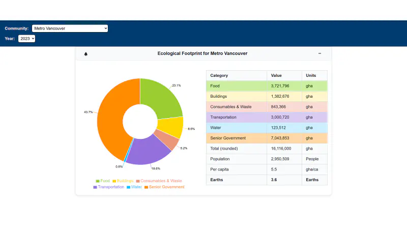 Ecological footprint breakdown and Earths required