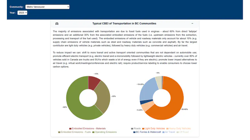 Typical transportation emissions in BC communities